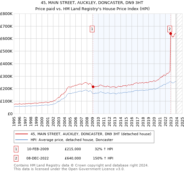 45, MAIN STREET, AUCKLEY, DONCASTER, DN9 3HT: Price paid vs HM Land Registry's House Price Index