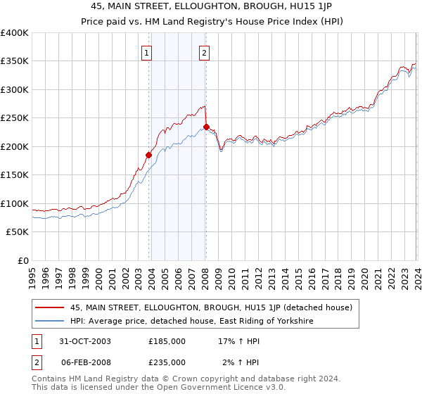 45, MAIN STREET, ELLOUGHTON, BROUGH, HU15 1JP: Price paid vs HM Land Registry's House Price Index