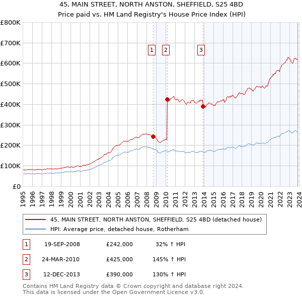 45, MAIN STREET, NORTH ANSTON, SHEFFIELD, S25 4BD: Price paid vs HM Land Registry's House Price Index