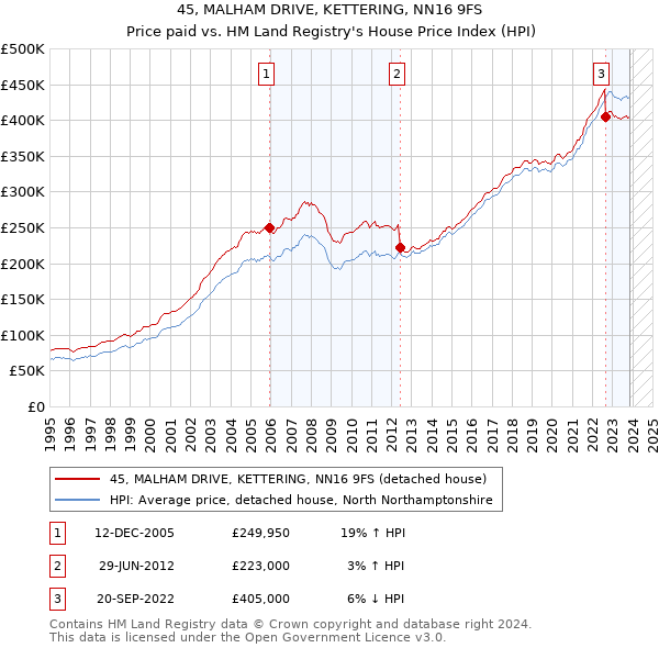 45, MALHAM DRIVE, KETTERING, NN16 9FS: Price paid vs HM Land Registry's House Price Index