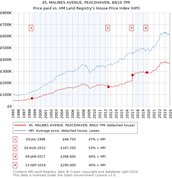 45, MALINES AVENUE, PEACEHAVEN, BN10 7PR: Price paid vs HM Land Registry's House Price Index