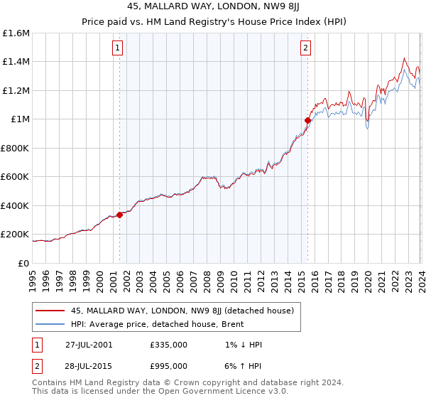 45, MALLARD WAY, LONDON, NW9 8JJ: Price paid vs HM Land Registry's House Price Index