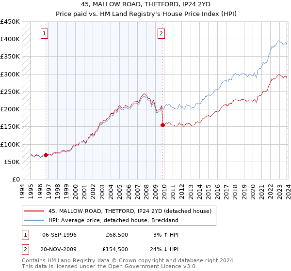 45, MALLOW ROAD, THETFORD, IP24 2YD: Price paid vs HM Land Registry's House Price Index