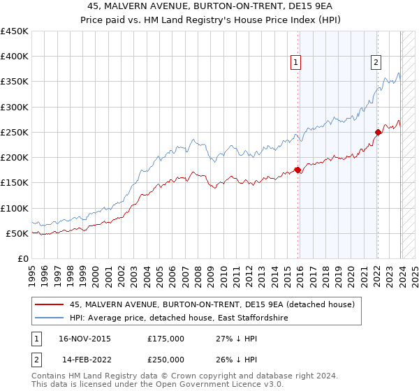45, MALVERN AVENUE, BURTON-ON-TRENT, DE15 9EA: Price paid vs HM Land Registry's House Price Index