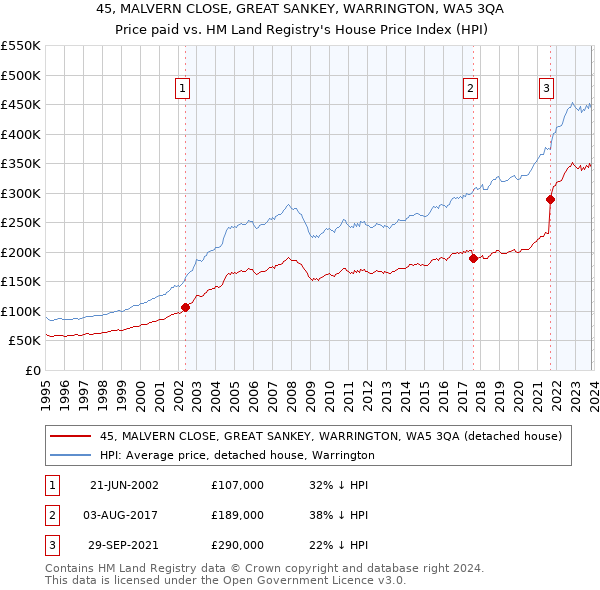 45, MALVERN CLOSE, GREAT SANKEY, WARRINGTON, WA5 3QA: Price paid vs HM Land Registry's House Price Index