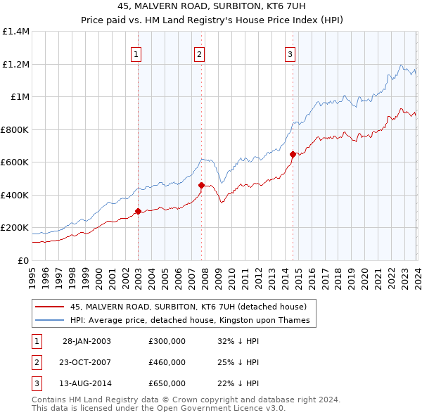 45, MALVERN ROAD, SURBITON, KT6 7UH: Price paid vs HM Land Registry's House Price Index