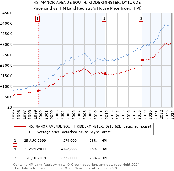 45, MANOR AVENUE SOUTH, KIDDERMINSTER, DY11 6DE: Price paid vs HM Land Registry's House Price Index