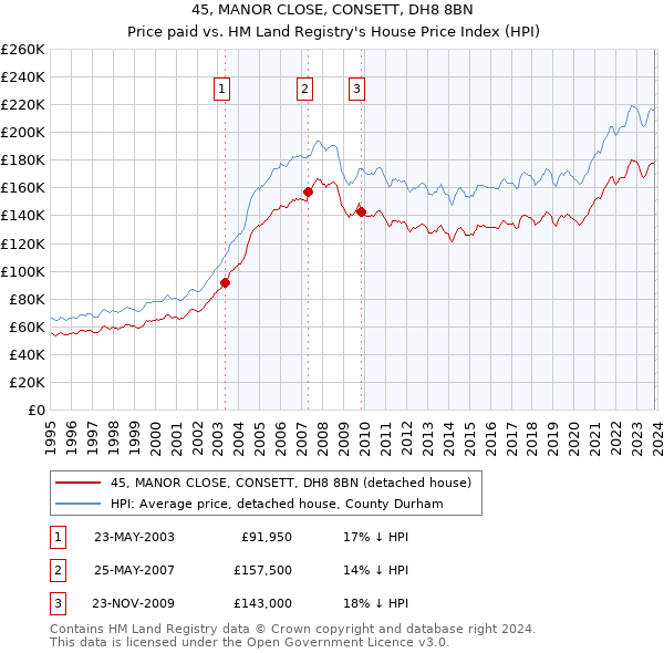 45, MANOR CLOSE, CONSETT, DH8 8BN: Price paid vs HM Land Registry's House Price Index