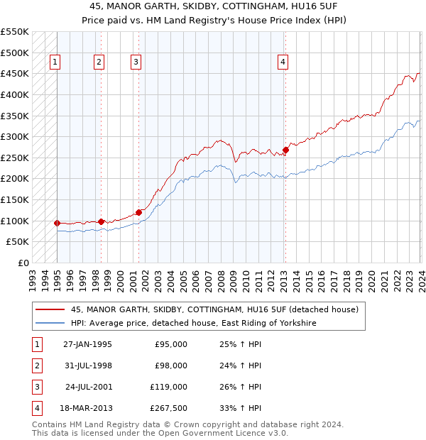 45, MANOR GARTH, SKIDBY, COTTINGHAM, HU16 5UF: Price paid vs HM Land Registry's House Price Index