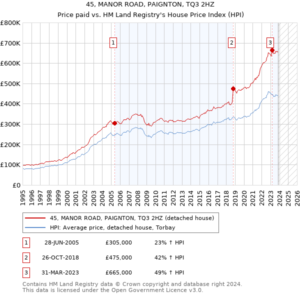 45, MANOR ROAD, PAIGNTON, TQ3 2HZ: Price paid vs HM Land Registry's House Price Index