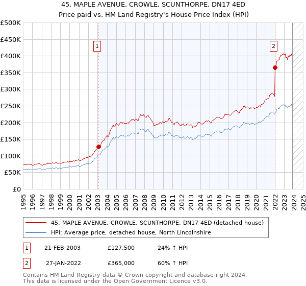 45, MAPLE AVENUE, CROWLE, SCUNTHORPE, DN17 4ED: Price paid vs HM Land Registry's House Price Index
