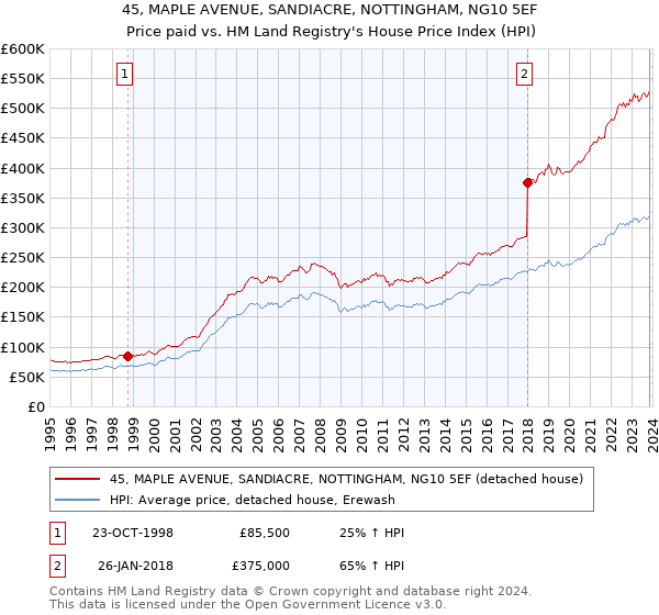 45, MAPLE AVENUE, SANDIACRE, NOTTINGHAM, NG10 5EF: Price paid vs HM Land Registry's House Price Index