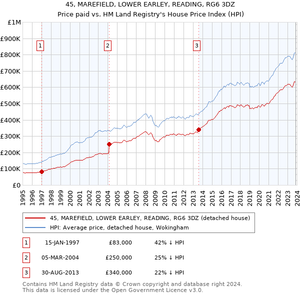 45, MAREFIELD, LOWER EARLEY, READING, RG6 3DZ: Price paid vs HM Land Registry's House Price Index
