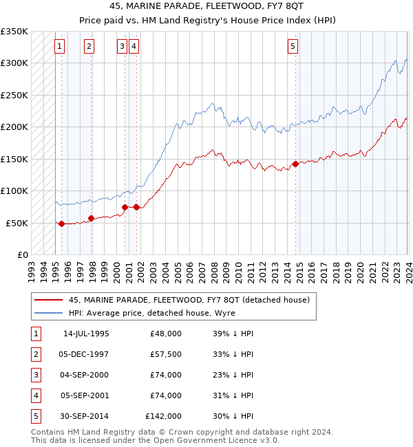 45, MARINE PARADE, FLEETWOOD, FY7 8QT: Price paid vs HM Land Registry's House Price Index