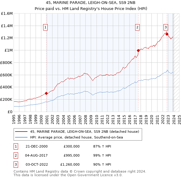 45, MARINE PARADE, LEIGH-ON-SEA, SS9 2NB: Price paid vs HM Land Registry's House Price Index