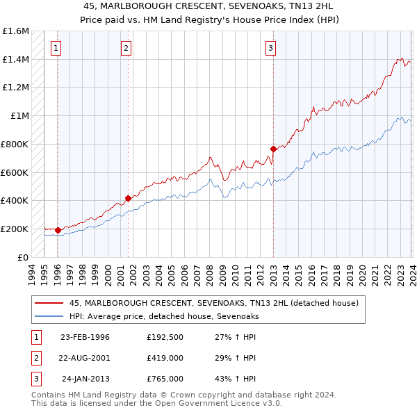 45, MARLBOROUGH CRESCENT, SEVENOAKS, TN13 2HL: Price paid vs HM Land Registry's House Price Index
