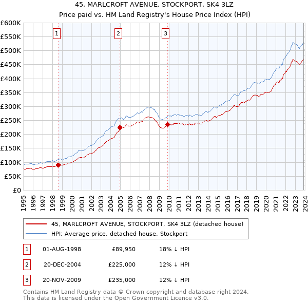 45, MARLCROFT AVENUE, STOCKPORT, SK4 3LZ: Price paid vs HM Land Registry's House Price Index
