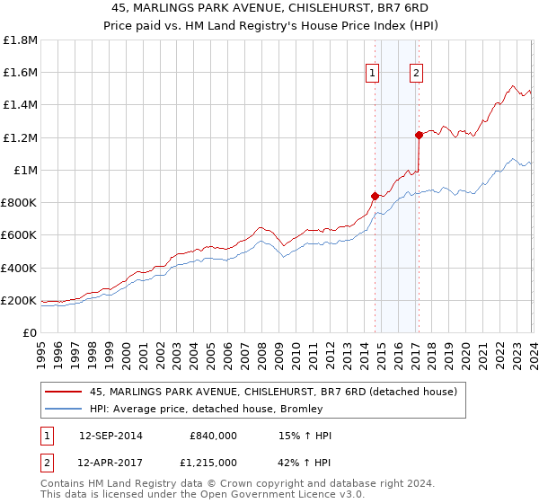 45, MARLINGS PARK AVENUE, CHISLEHURST, BR7 6RD: Price paid vs HM Land Registry's House Price Index