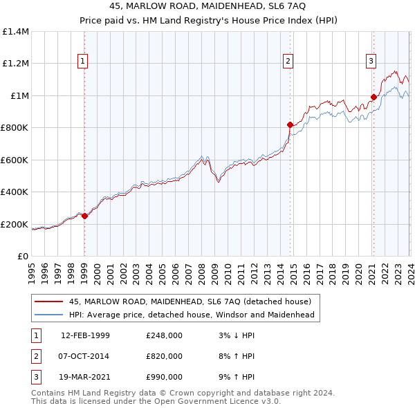 45, MARLOW ROAD, MAIDENHEAD, SL6 7AQ: Price paid vs HM Land Registry's House Price Index