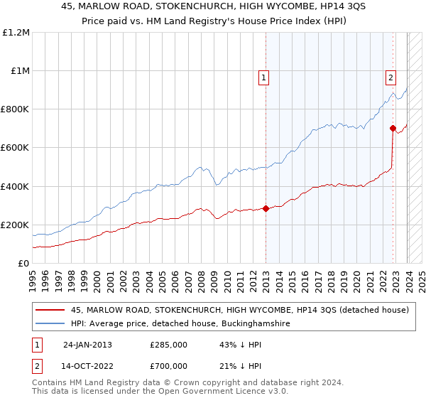 45, MARLOW ROAD, STOKENCHURCH, HIGH WYCOMBE, HP14 3QS: Price paid vs HM Land Registry's House Price Index
