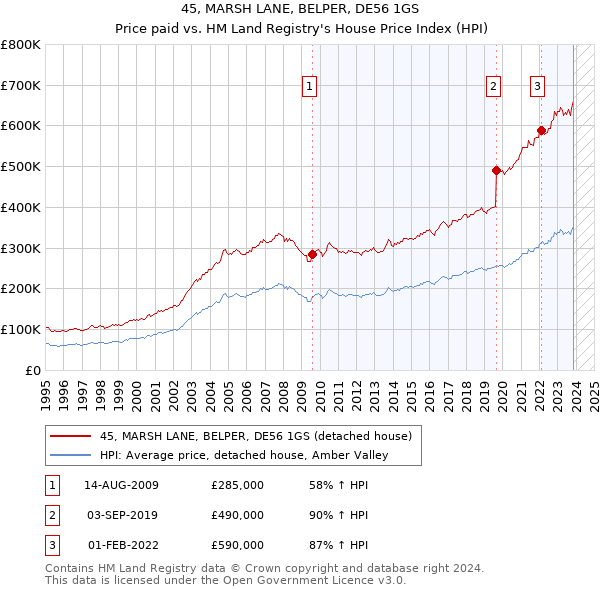 45, MARSH LANE, BELPER, DE56 1GS: Price paid vs HM Land Registry's House Price Index