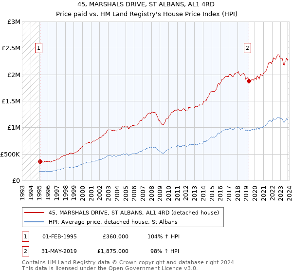 45, MARSHALS DRIVE, ST ALBANS, AL1 4RD: Price paid vs HM Land Registry's House Price Index