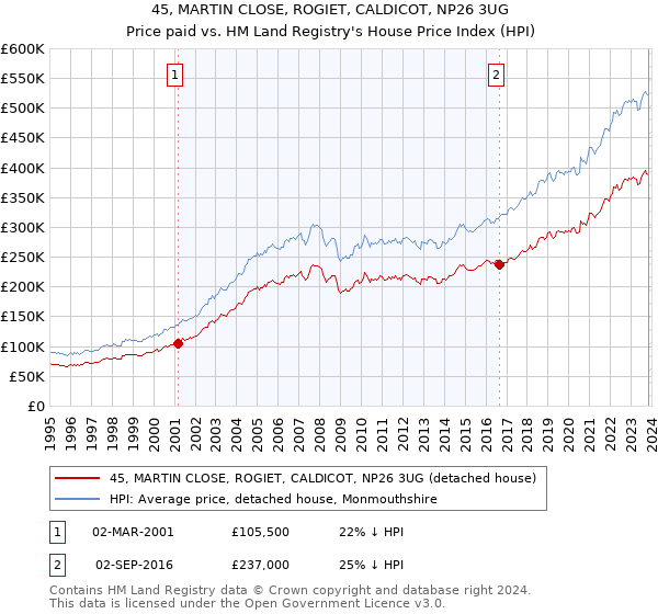 45, MARTIN CLOSE, ROGIET, CALDICOT, NP26 3UG: Price paid vs HM Land Registry's House Price Index
