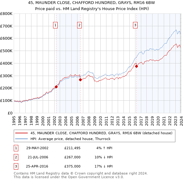 45, MAUNDER CLOSE, CHAFFORD HUNDRED, GRAYS, RM16 6BW: Price paid vs HM Land Registry's House Price Index