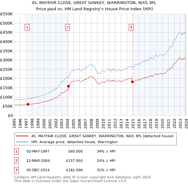 45, MAYFAIR CLOSE, GREAT SANKEY, WARRINGTON, WA5 3PL: Price paid vs HM Land Registry's House Price Index