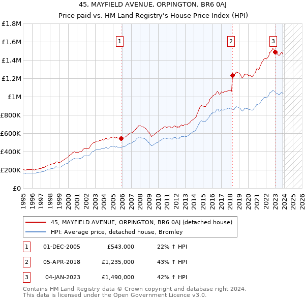 45, MAYFIELD AVENUE, ORPINGTON, BR6 0AJ: Price paid vs HM Land Registry's House Price Index