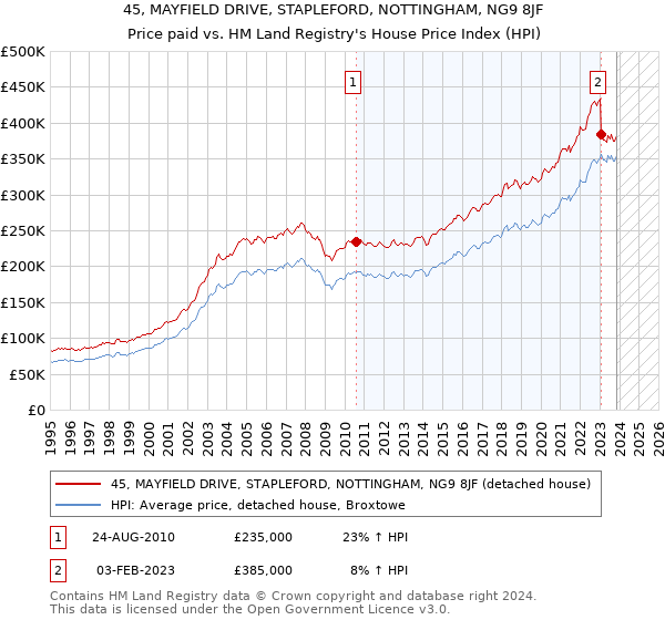 45, MAYFIELD DRIVE, STAPLEFORD, NOTTINGHAM, NG9 8JF: Price paid vs HM Land Registry's House Price Index