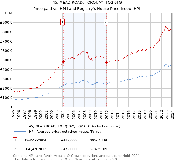 45, MEAD ROAD, TORQUAY, TQ2 6TG: Price paid vs HM Land Registry's House Price Index