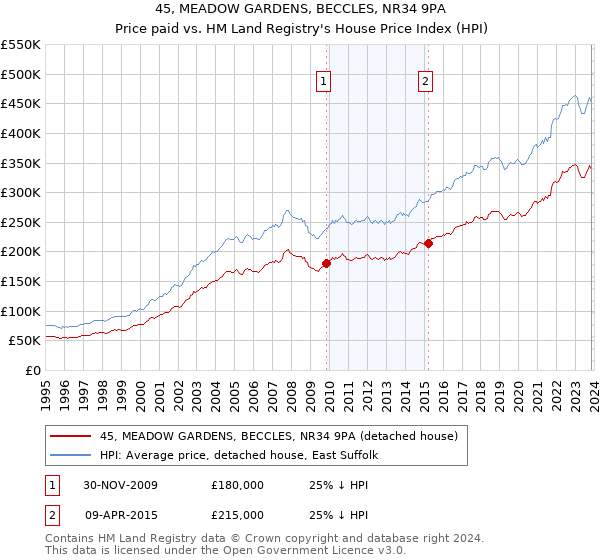 45, MEADOW GARDENS, BECCLES, NR34 9PA: Price paid vs HM Land Registry's House Price Index