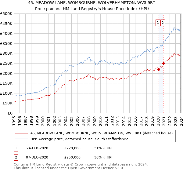 45, MEADOW LANE, WOMBOURNE, WOLVERHAMPTON, WV5 9BT: Price paid vs HM Land Registry's House Price Index