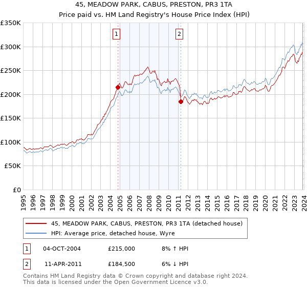 45, MEADOW PARK, CABUS, PRESTON, PR3 1TA: Price paid vs HM Land Registry's House Price Index