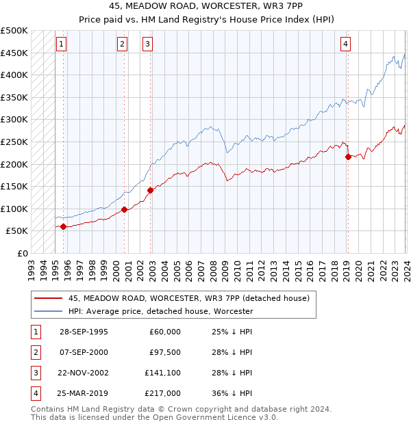 45, MEADOW ROAD, WORCESTER, WR3 7PP: Price paid vs HM Land Registry's House Price Index