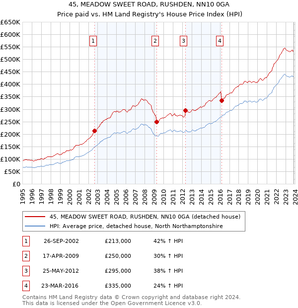45, MEADOW SWEET ROAD, RUSHDEN, NN10 0GA: Price paid vs HM Land Registry's House Price Index