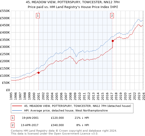 45, MEADOW VIEW, POTTERSPURY, TOWCESTER, NN12 7PH: Price paid vs HM Land Registry's House Price Index