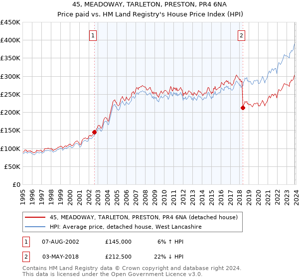 45, MEADOWAY, TARLETON, PRESTON, PR4 6NA: Price paid vs HM Land Registry's House Price Index