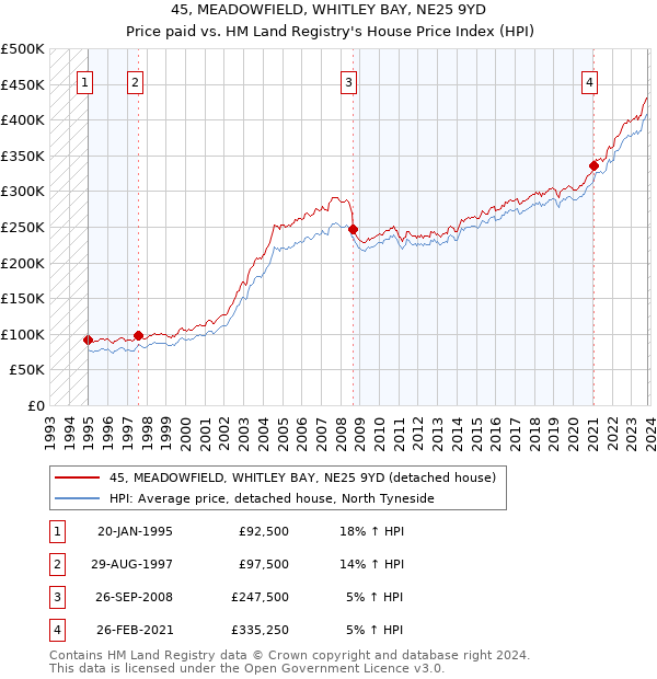 45, MEADOWFIELD, WHITLEY BAY, NE25 9YD: Price paid vs HM Land Registry's House Price Index