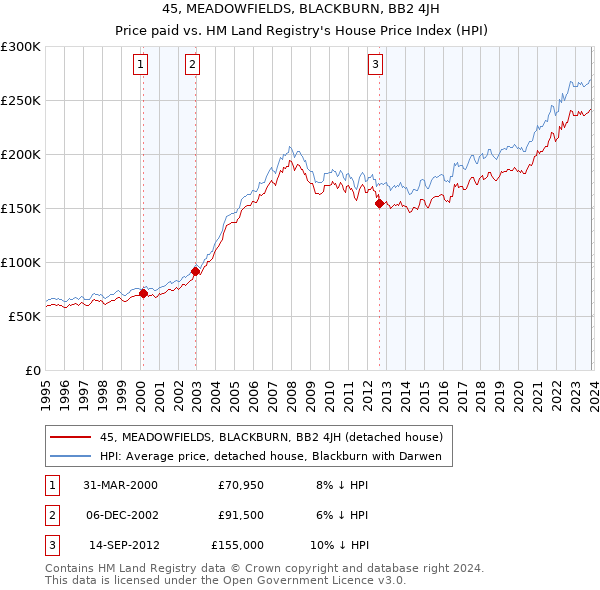 45, MEADOWFIELDS, BLACKBURN, BB2 4JH: Price paid vs HM Land Registry's House Price Index
