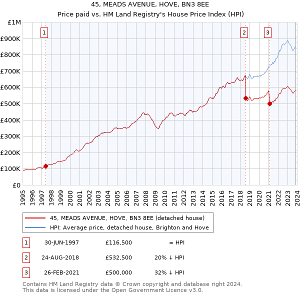 45, MEADS AVENUE, HOVE, BN3 8EE: Price paid vs HM Land Registry's House Price Index