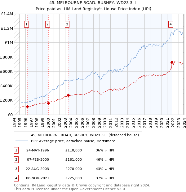 45, MELBOURNE ROAD, BUSHEY, WD23 3LL: Price paid vs HM Land Registry's House Price Index