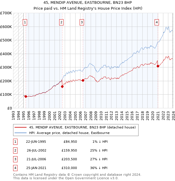 45, MENDIP AVENUE, EASTBOURNE, BN23 8HP: Price paid vs HM Land Registry's House Price Index