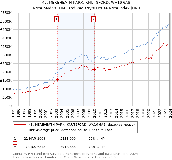 45, MEREHEATH PARK, KNUTSFORD, WA16 6AS: Price paid vs HM Land Registry's House Price Index
