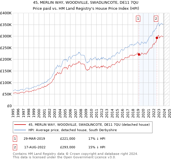 45, MERLIN WAY, WOODVILLE, SWADLINCOTE, DE11 7QU: Price paid vs HM Land Registry's House Price Index