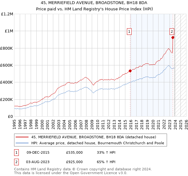 45, MERRIEFIELD AVENUE, BROADSTONE, BH18 8DA: Price paid vs HM Land Registry's House Price Index