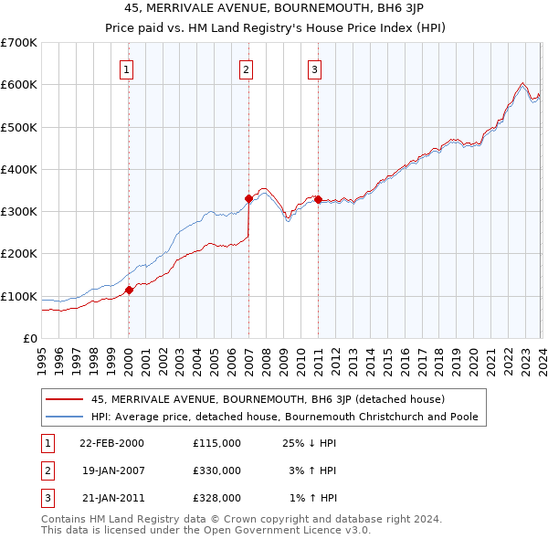 45, MERRIVALE AVENUE, BOURNEMOUTH, BH6 3JP: Price paid vs HM Land Registry's House Price Index