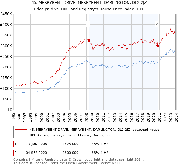 45, MERRYBENT DRIVE, MERRYBENT, DARLINGTON, DL2 2JZ: Price paid vs HM Land Registry's House Price Index