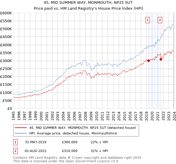 45, MID SUMMER WAY, MONMOUTH, NP25 5UT: Price paid vs HM Land Registry's House Price Index